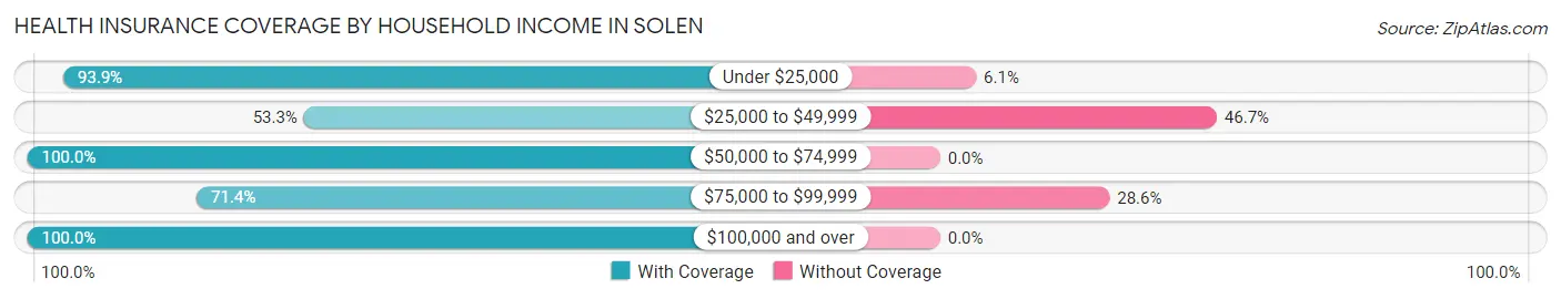 Health Insurance Coverage by Household Income in Solen