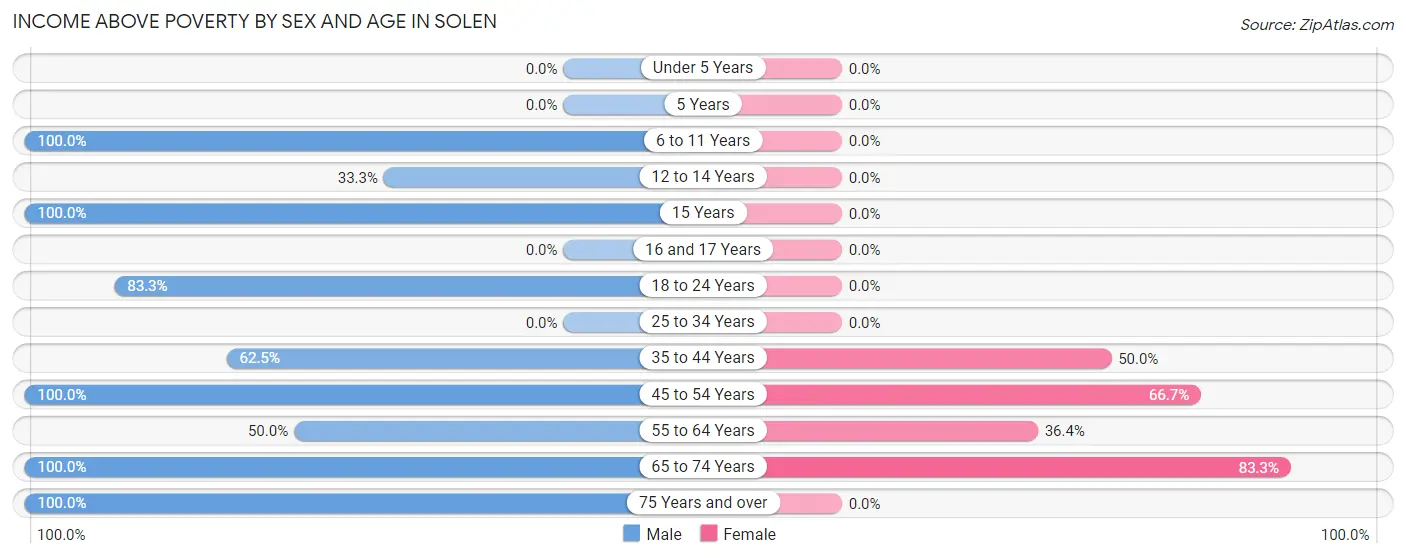 Income Above Poverty by Sex and Age in Solen