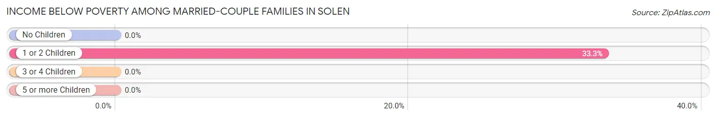 Income Below Poverty Among Married-Couple Families in Solen