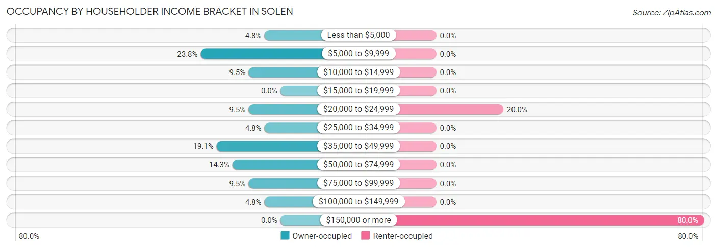 Occupancy by Householder Income Bracket in Solen