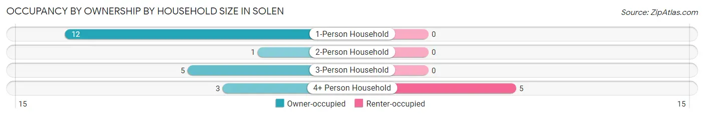 Occupancy by Ownership by Household Size in Solen