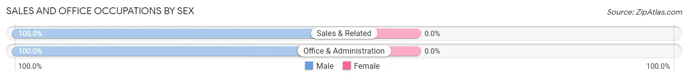 Sales and Office Occupations by Sex in Solen