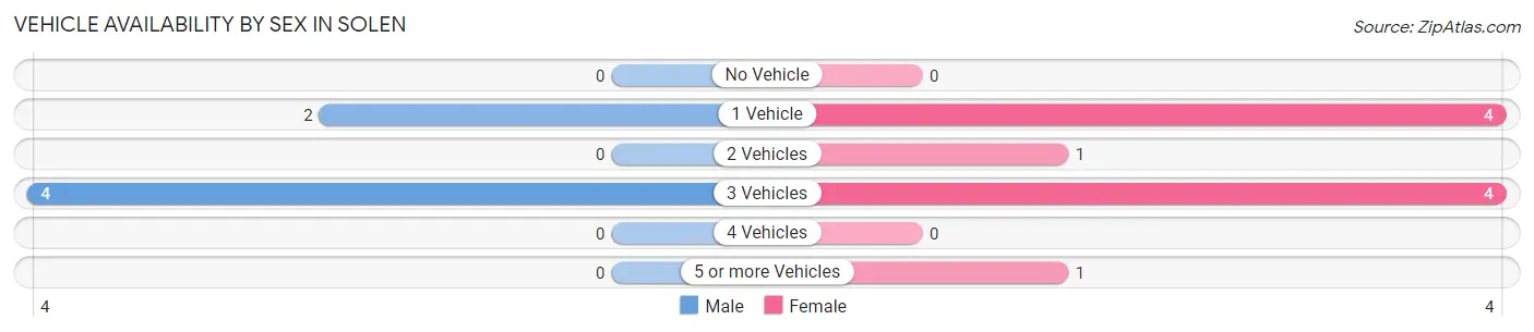 Vehicle Availability by Sex in Solen
