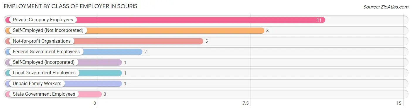 Employment by Class of Employer in Souris