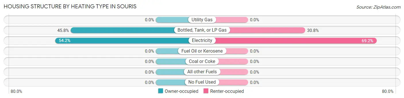 Housing Structure by Heating Type in Souris