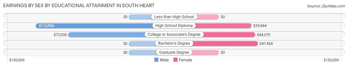 Earnings by Sex by Educational Attainment in South Heart