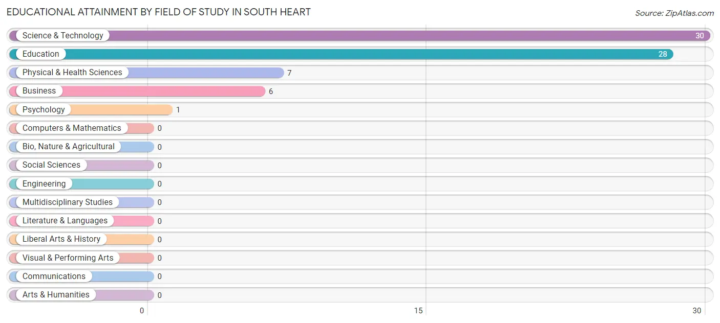 Educational Attainment by Field of Study in South Heart