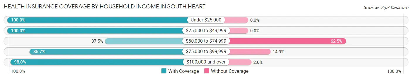 Health Insurance Coverage by Household Income in South Heart