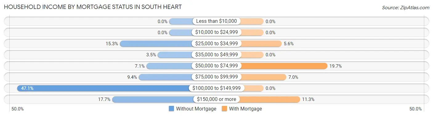 Household Income by Mortgage Status in South Heart