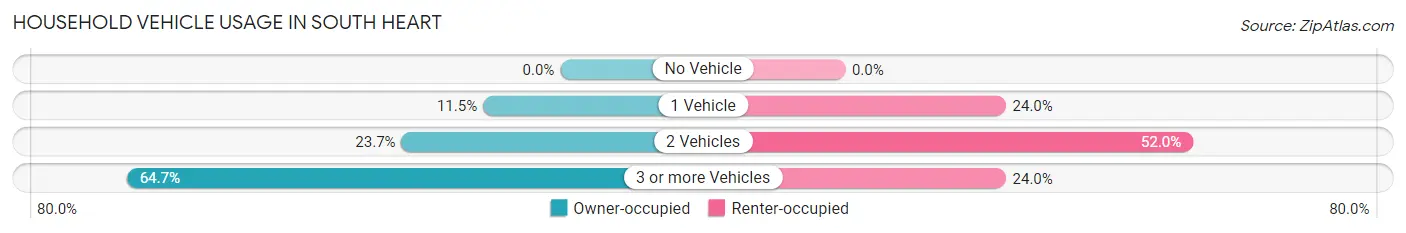 Household Vehicle Usage in South Heart