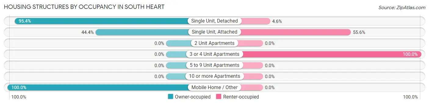 Housing Structures by Occupancy in South Heart