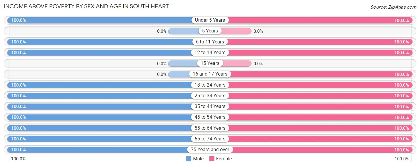 Income Above Poverty by Sex and Age in South Heart