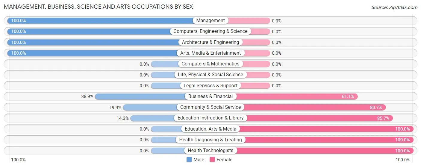 Management, Business, Science and Arts Occupations by Sex in South Heart
