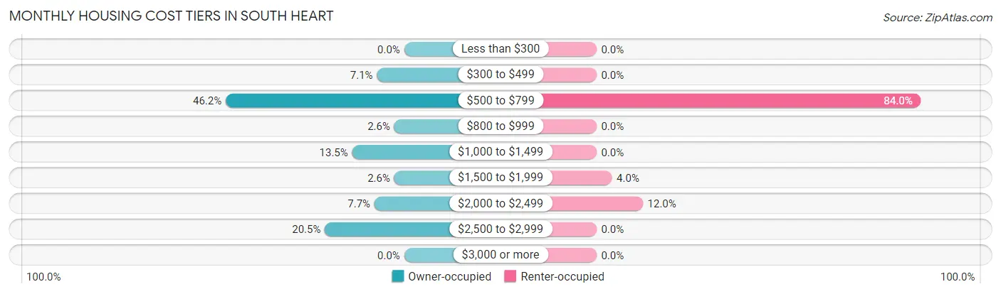 Monthly Housing Cost Tiers in South Heart