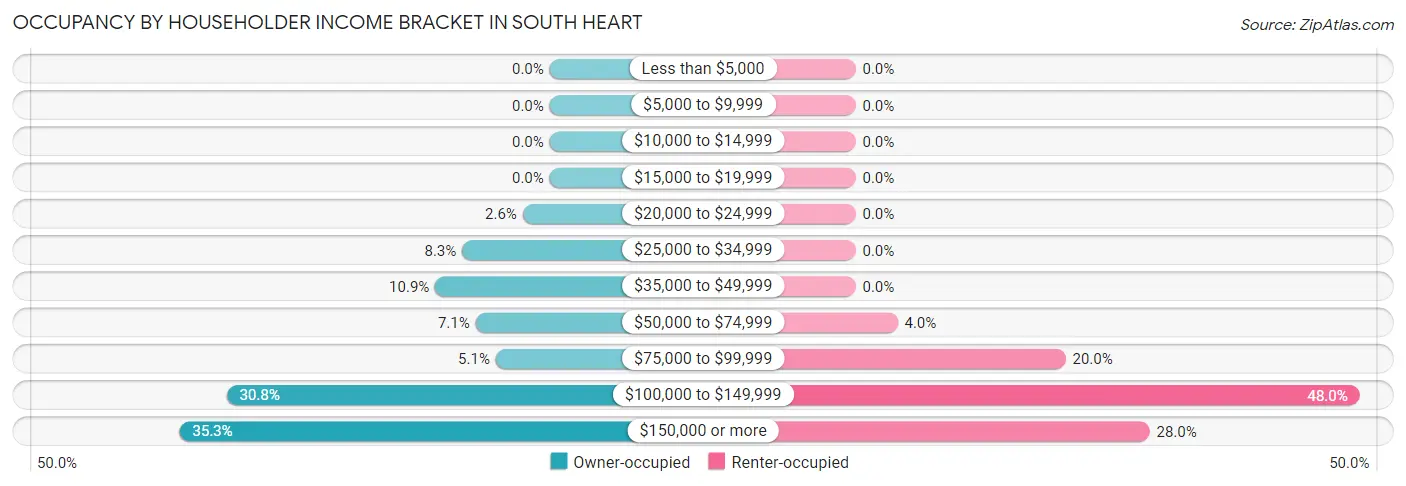 Occupancy by Householder Income Bracket in South Heart