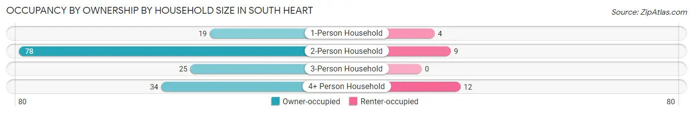 Occupancy by Ownership by Household Size in South Heart