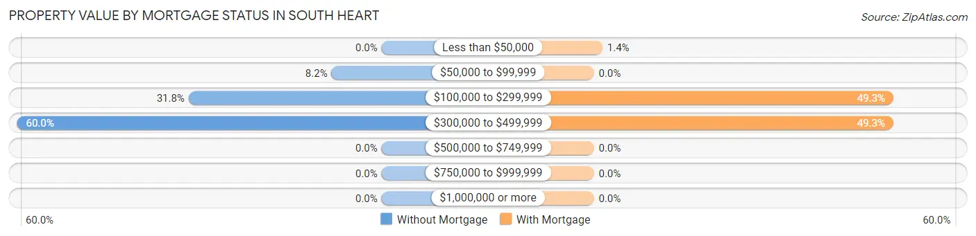 Property Value by Mortgage Status in South Heart