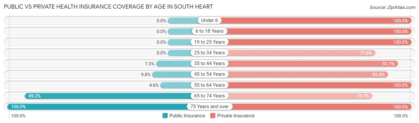 Public vs Private Health Insurance Coverage by Age in South Heart