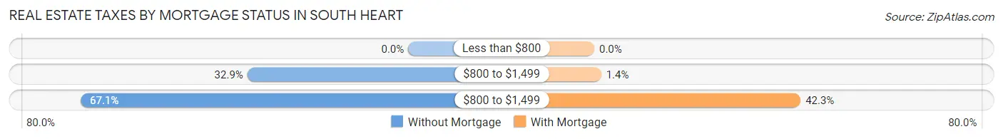Real Estate Taxes by Mortgage Status in South Heart