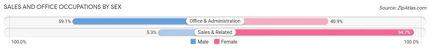 Sales and Office Occupations by Sex in South Heart
