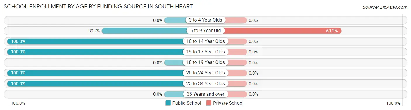 School Enrollment by Age by Funding Source in South Heart