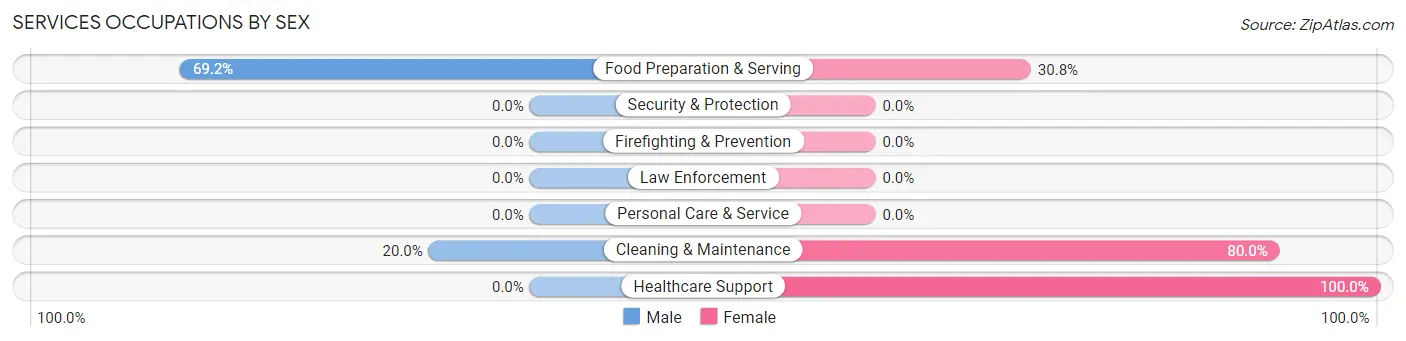 Services Occupations by Sex in South Heart