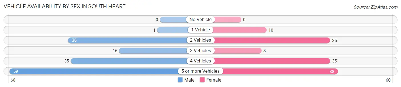 Vehicle Availability by Sex in South Heart
