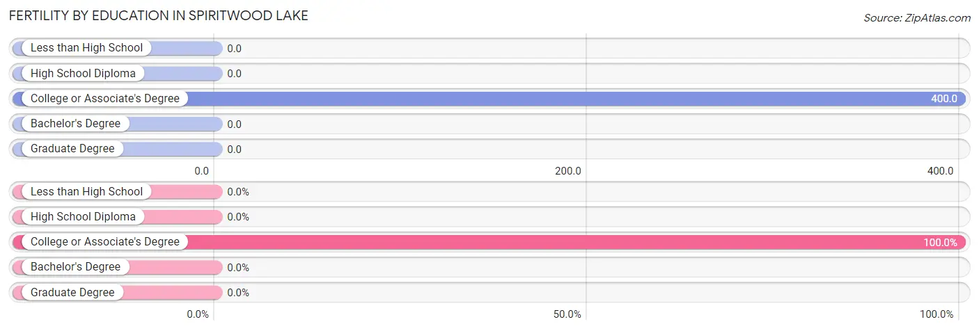 Female Fertility by Education Attainment in Spiritwood Lake