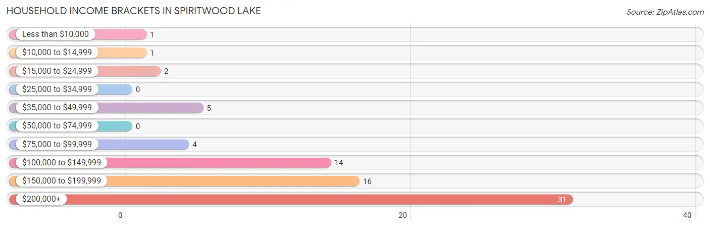 Household Income Brackets in Spiritwood Lake