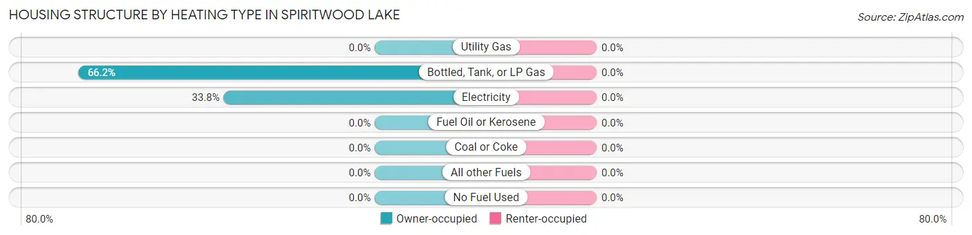 Housing Structure by Heating Type in Spiritwood Lake