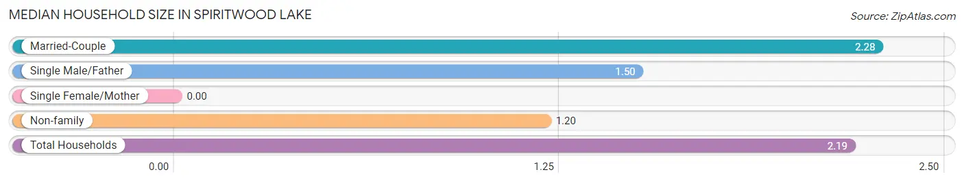 Median Household Size in Spiritwood Lake