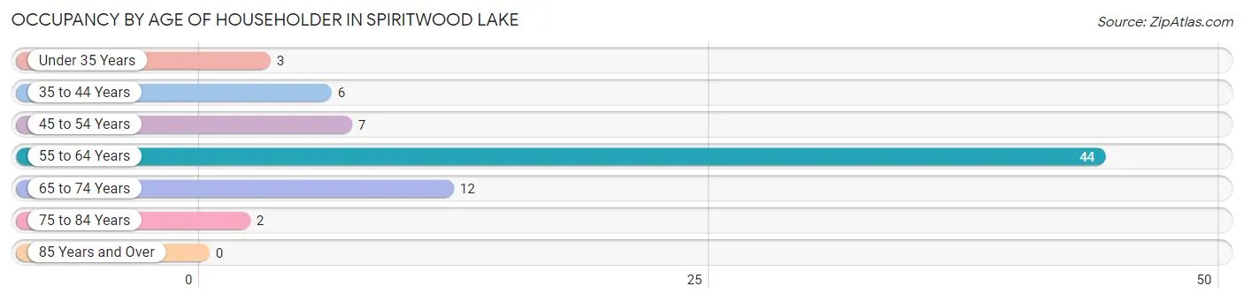 Occupancy by Age of Householder in Spiritwood Lake