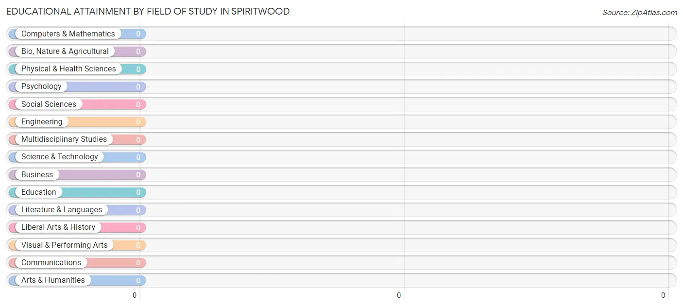 Educational Attainment by Field of Study in Spiritwood