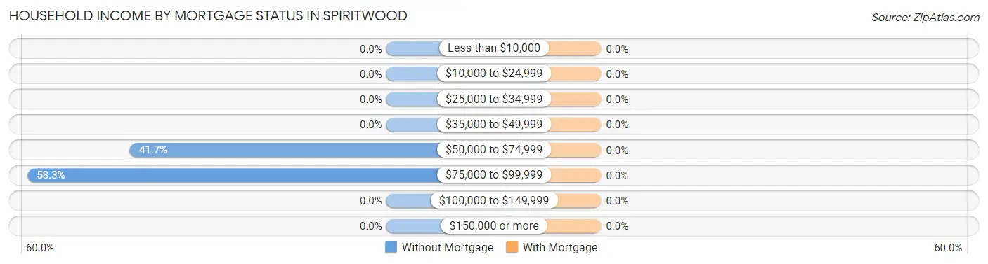 Household Income by Mortgage Status in Spiritwood