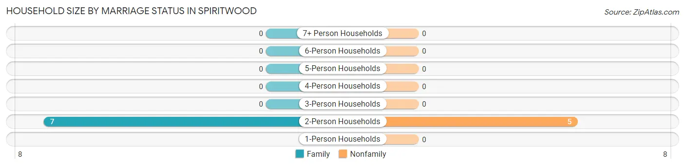 Household Size by Marriage Status in Spiritwood