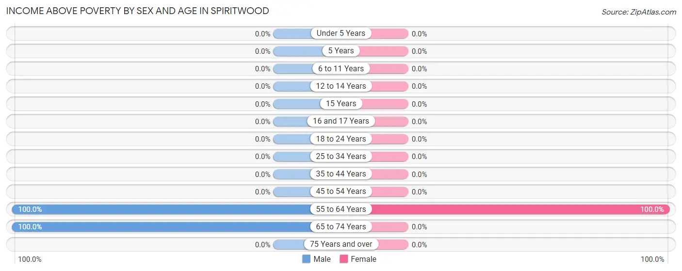 Income Above Poverty by Sex and Age in Spiritwood