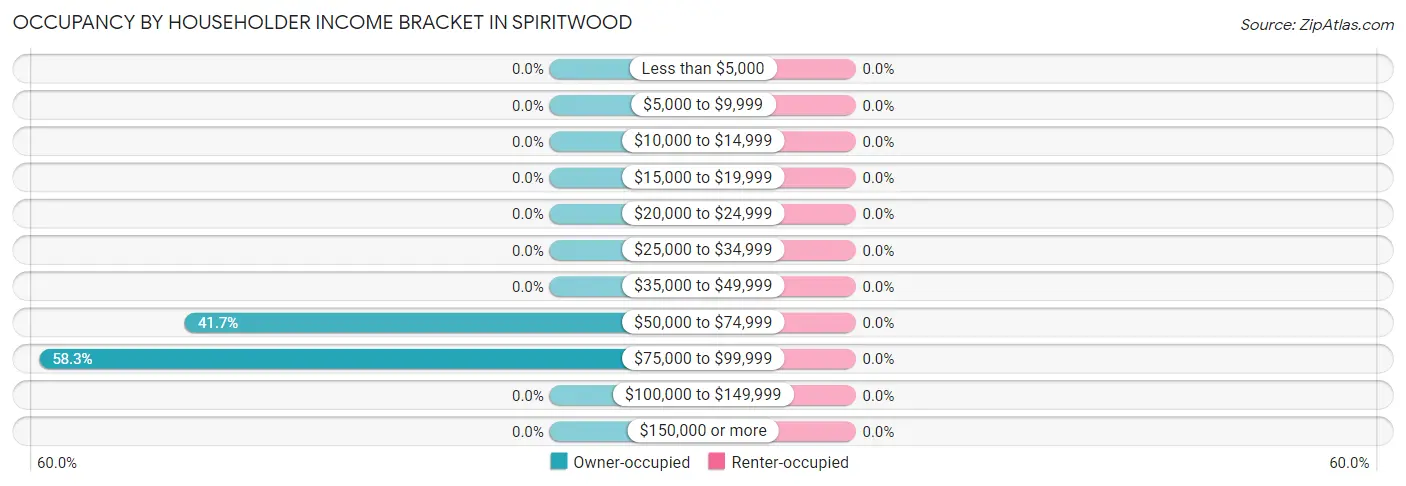 Occupancy by Householder Income Bracket in Spiritwood