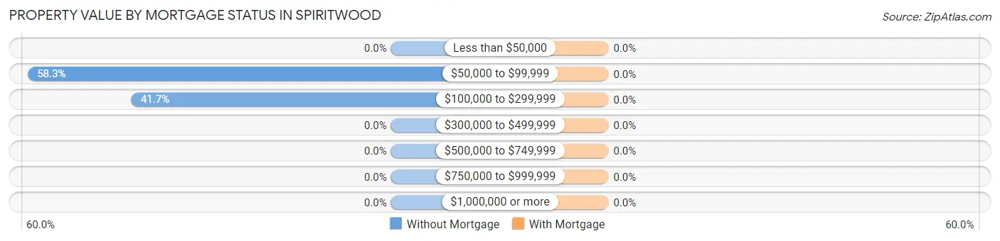 Property Value by Mortgage Status in Spiritwood