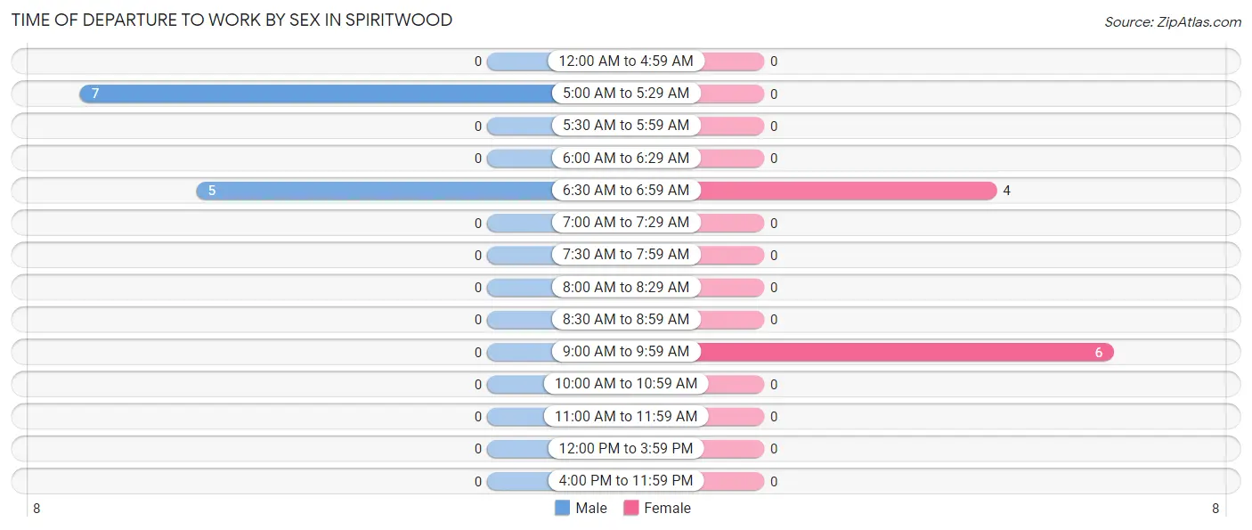 Time of Departure to Work by Sex in Spiritwood