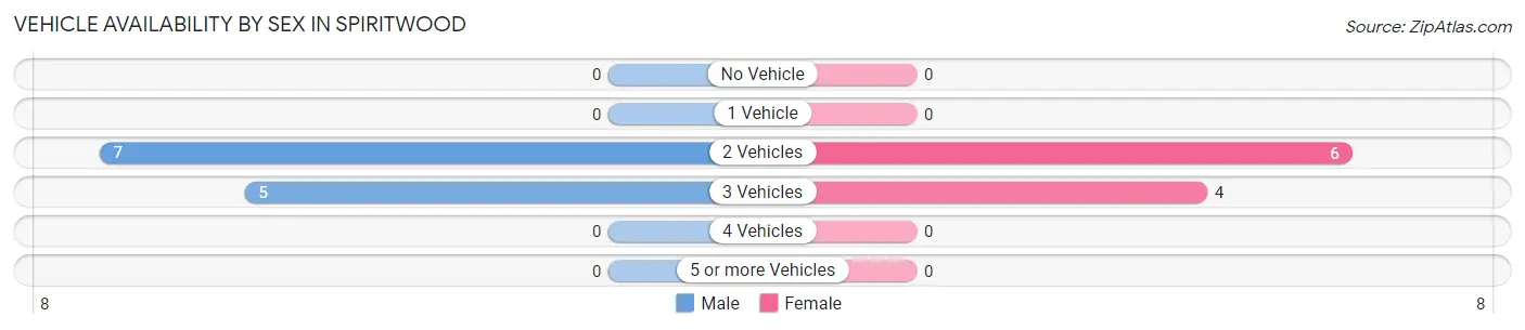 Vehicle Availability by Sex in Spiritwood