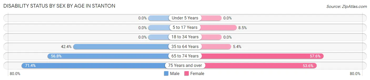 Disability Status by Sex by Age in Stanton