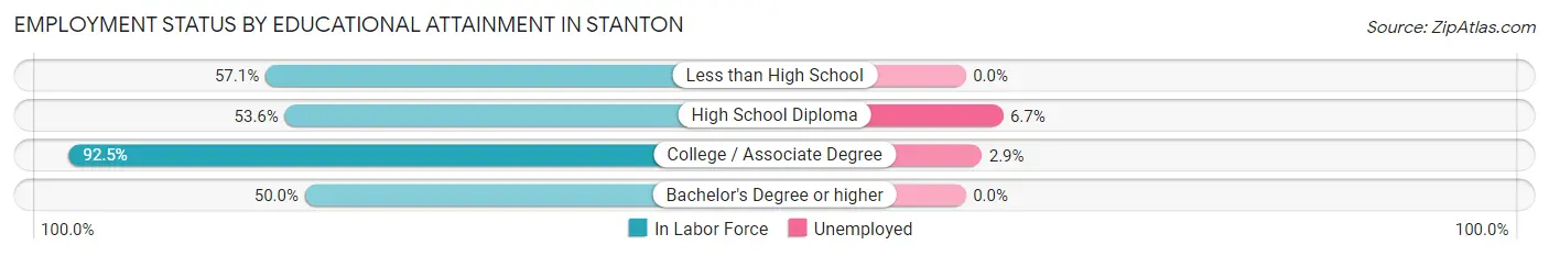 Employment Status by Educational Attainment in Stanton