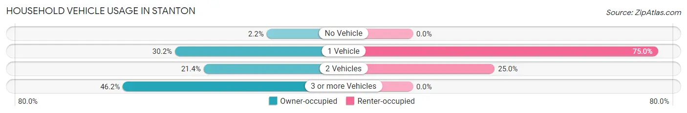 Household Vehicle Usage in Stanton