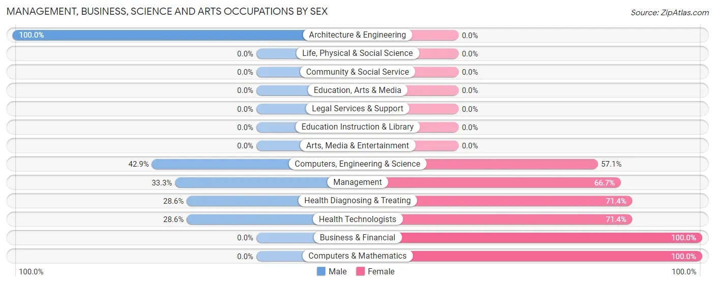 Management, Business, Science and Arts Occupations by Sex in Stanton