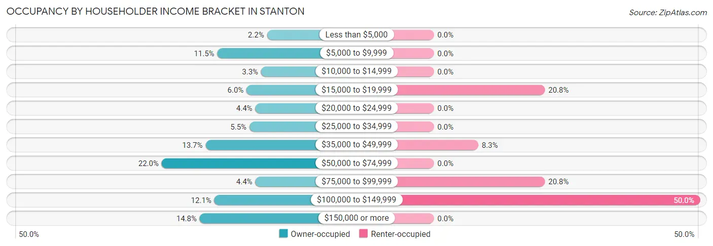 Occupancy by Householder Income Bracket in Stanton