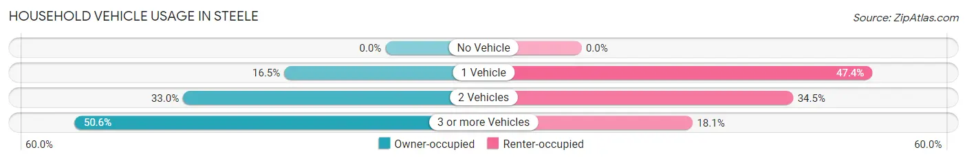 Household Vehicle Usage in Steele