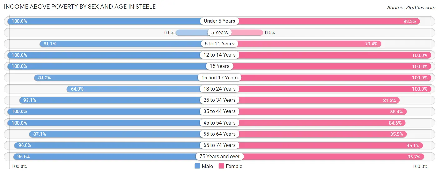 Income Above Poverty by Sex and Age in Steele