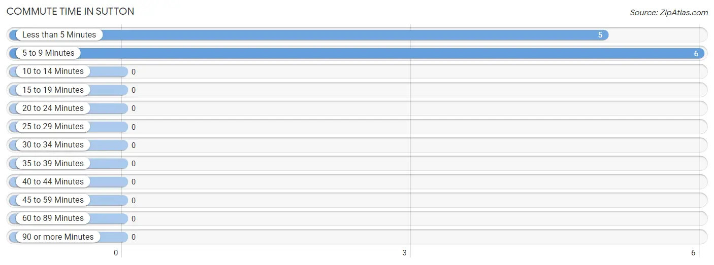 Commute Time in Sutton