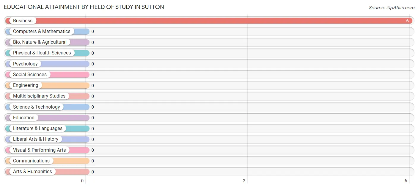 Educational Attainment by Field of Study in Sutton