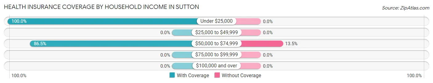 Health Insurance Coverage by Household Income in Sutton